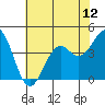 Elkhorn Slough HW1 Bridge tide chart for Saturday, July 12, 2025