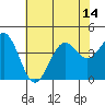 Elkhorn Slough HW1 Bridge tide chart for Monday, July 14, 2025