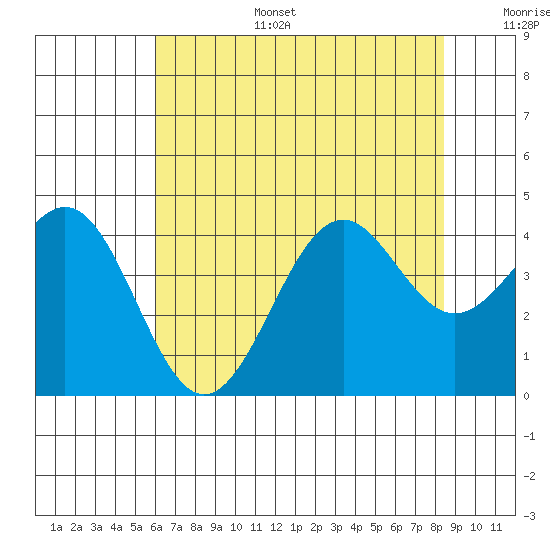 Elkhorn Slough HW1 Bridge tide chart for Tuesday, July 15, 2025