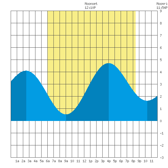 Elkhorn Slough HW1 Bridge tide chart for Wednesday, July 16, 2025