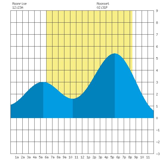 Elkhorn Slough HW1 Bridge tide chart for Friday, July 18, 2025