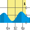 Elkhorn Slough HW1 Bridge tide chart for Tuesday, July 1, 2025