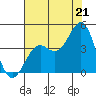 Elkhorn Slough HW1 Bridge tide chart for Monday, July 21, 2025