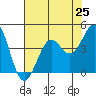 Elkhorn Slough HW1 Bridge tide chart for Friday, July 25, 2025