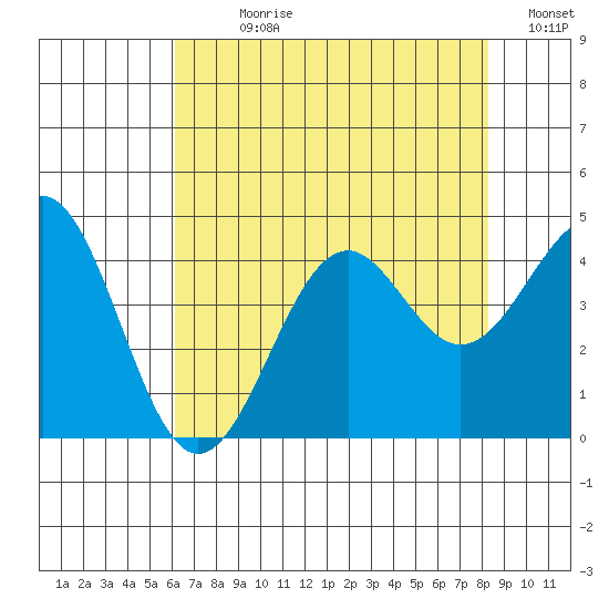 Elkhorn Slough HW1 Bridge tide chart for Sunday, July 27, 2025