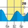 Elkhorn Slough HW1 Bridge tide chart for Monday, July 28, 2025