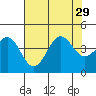 Elkhorn Slough HW1 Bridge tide chart for Tuesday, July 29, 2025