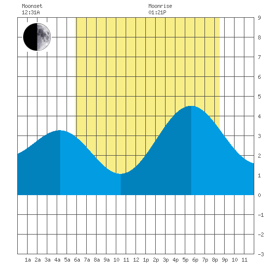 Elkhorn Slough HW1 Bridge tide chart for Wednesday, July 2, 2025