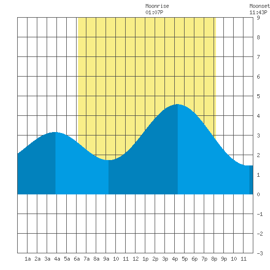 Elkhorn Slough HW1 Bridge tide chart for Thursday, July 31, 2025