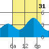 Elkhorn Slough HW1 Bridge tide chart for Thursday, July 31, 2025