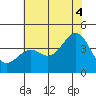 Elkhorn Slough HW1 Bridge tide chart for Friday, July 4, 2025