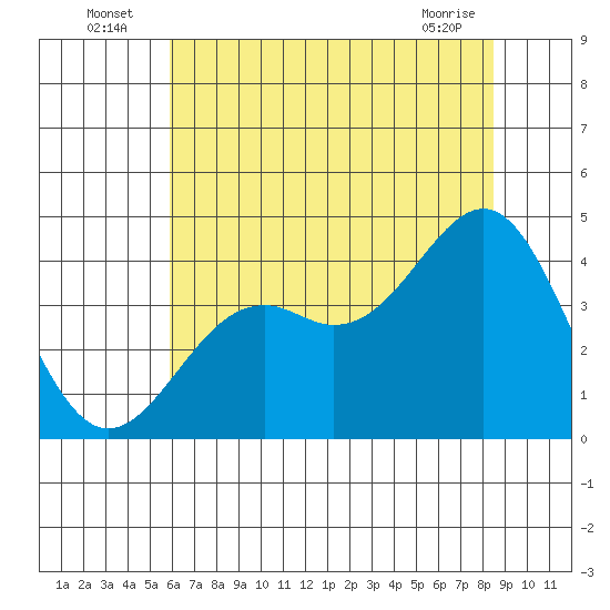 Elkhorn Slough HW1 Bridge tide chart for Sunday, July 6, 2025