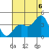 Elkhorn Slough HW1 Bridge tide chart for Sunday, July 6, 2025