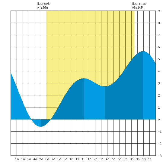 Elkhorn Slough HW1 Bridge tide chart for Wednesday, July 9, 2025