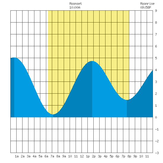 Elkhorn Slough HW1 Bridge tide chart for Tuesday, August 12, 2025