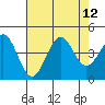 Elkhorn Slough HW1 Bridge tide chart for Tuesday, August 12, 2025