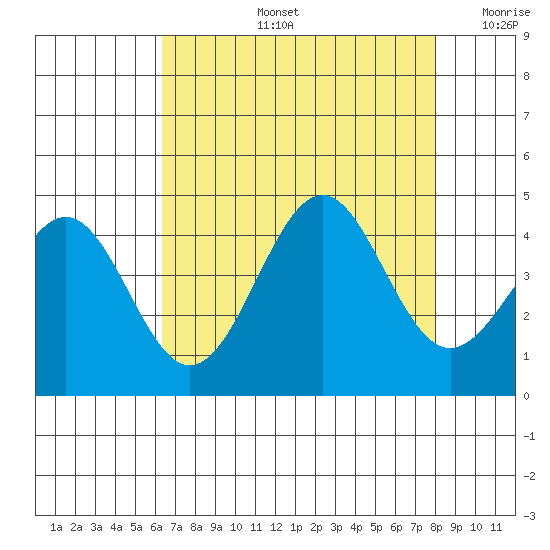 Elkhorn Slough HW1 Bridge tide chart for Wednesday, August 13, 2025