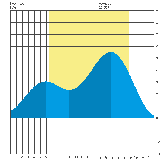 Elkhorn Slough HW1 Bridge tide chart for Saturday, August 16, 2025