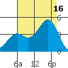Elkhorn Slough HW1 Bridge tide chart for Saturday, August 16, 2025