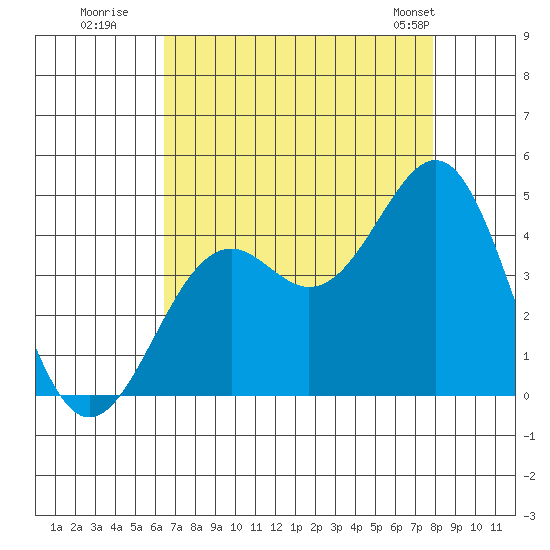 Elkhorn Slough HW1 Bridge tide chart for Tuesday, August 19, 2025