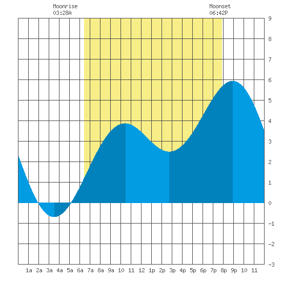 Elkhorn Slough HW1 Bridge tide chart for Wednesday, August 20, 2025