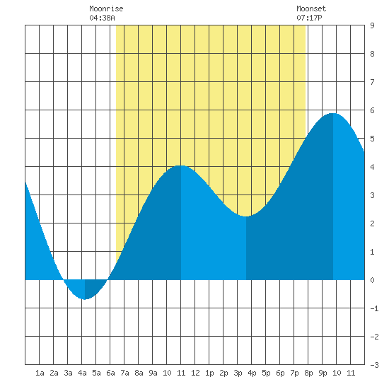 Elkhorn Slough HW1 Bridge tide chart for Thursday, August 21, 2025