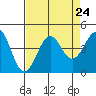 Elkhorn Slough HW1 Bridge tide chart for Sunday, August 24, 2025