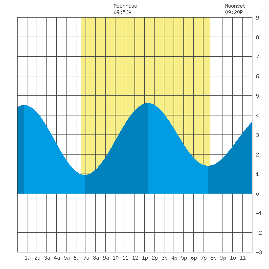 Elkhorn Slough HW1 Bridge tide chart for Tuesday, August 26, 2025