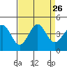 Elkhorn Slough HW1 Bridge tide chart for Tuesday, August 26, 2025