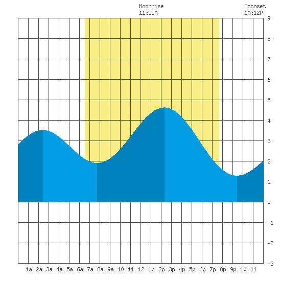 Elkhorn Slough HW1 Bridge tide chart for Thursday, August 28, 2025