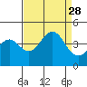 Elkhorn Slough HW1 Bridge tide chart for Thursday, August 28, 2025