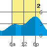 Elkhorn Slough HW1 Bridge tide chart for Saturday, August 2, 2025