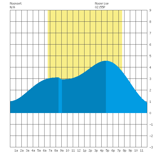Elkhorn Slough HW1 Bridge tide chart for Sunday, August 31, 2025