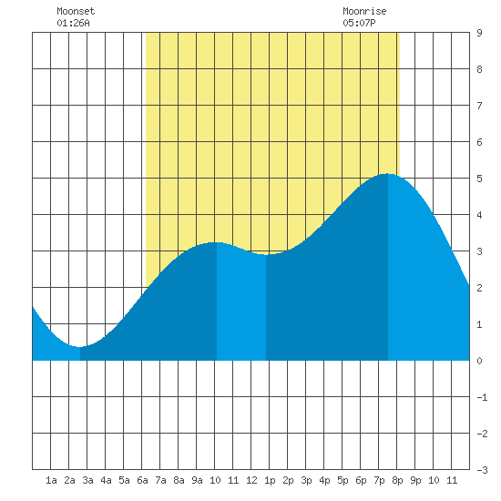 Elkhorn Slough HW1 Bridge tide chart for Monday, August 4, 2025