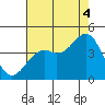 Elkhorn Slough HW1 Bridge tide chart for Monday, August 4, 2025