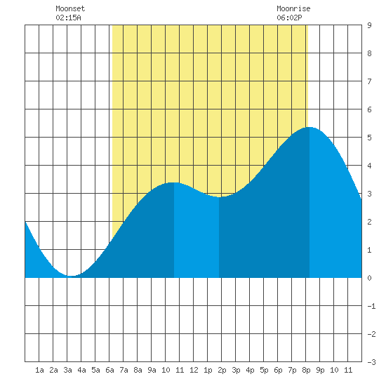 Elkhorn Slough HW1 Bridge tide chart for Tuesday, August 5, 2025