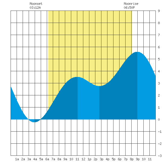 Elkhorn Slough HW1 Bridge tide chart for Wednesday, August 6, 2025