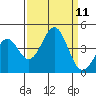 Elkhorn Slough HW1 Bridge tide chart for Thursday, September 11, 2025