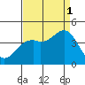 Elkhorn Slough HW1 Bridge tide chart for Monday, September 1, 2025