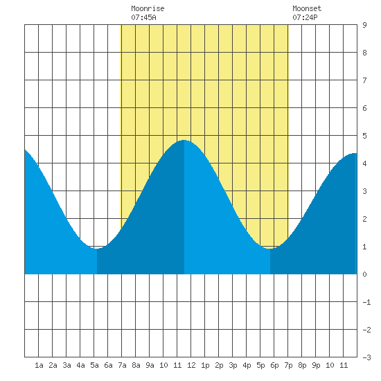 Elkhorn Slough HW1 Bridge tide chart for Monday, September 22, 2025