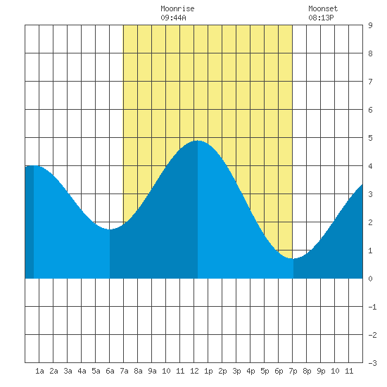 Elkhorn Slough HW1 Bridge tide chart for Wednesday, September 24, 2025