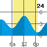 Elkhorn Slough HW1 Bridge tide chart for Wednesday, September 24, 2025