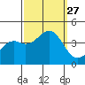 Elkhorn Slough HW1 Bridge tide chart for Saturday, September 27, 2025