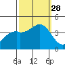 Elkhorn Slough HW1 Bridge tide chart for Sunday, September 28, 2025