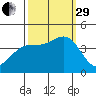 Elkhorn Slough HW1 Bridge tide chart for Monday, September 29, 2025