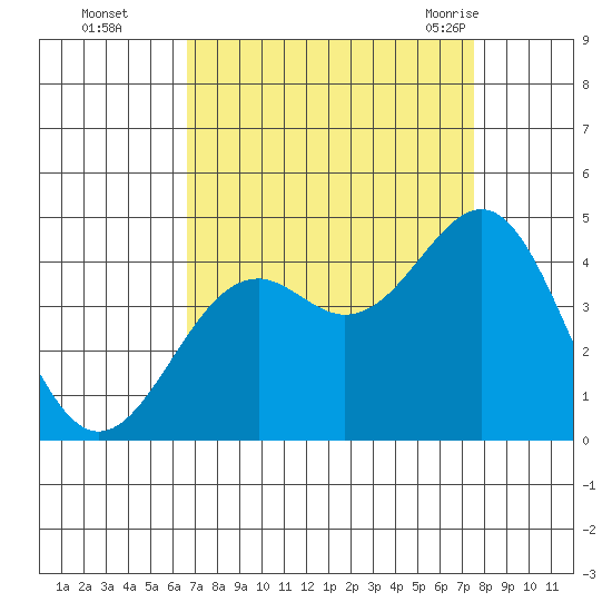 Elkhorn Slough HW1 Bridge tide chart for Wednesday, September 3, 2025
