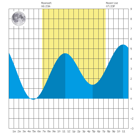 Elkhorn Slough HW1 Bridge tide chart for Sunday, September 7, 2025