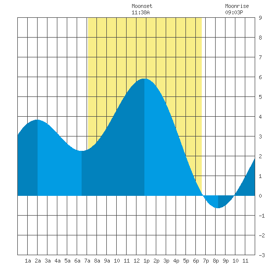 Elkhorn Slough HW1 Bridge tide chart for Friday, October 10, 2025