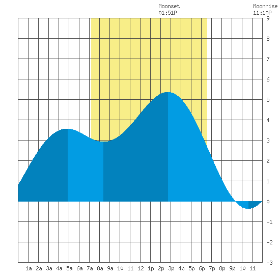 Elkhorn Slough HW1 Bridge tide chart for Sunday, October 12, 2025