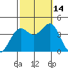 Elkhorn Slough HW1 Bridge tide chart for Tuesday, October 14, 2025
